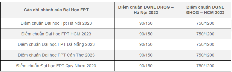 Điểm chuẩn Đại học FPT năm 2023