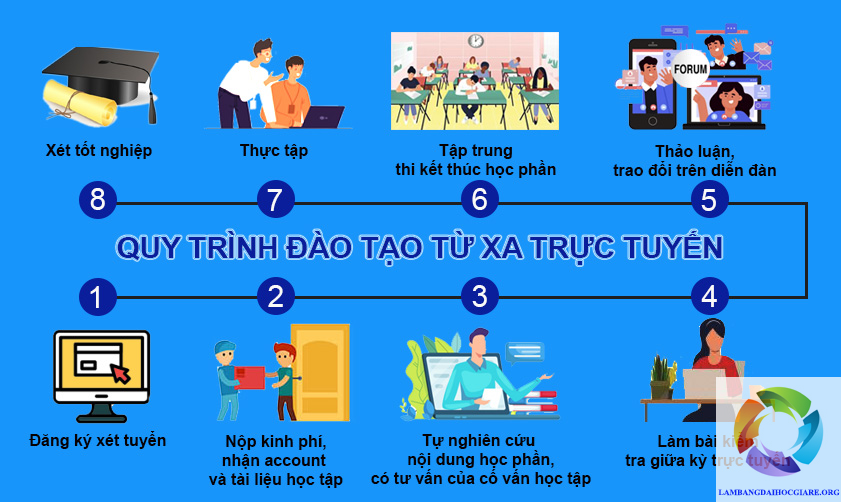 Đại Học Từ Xa
