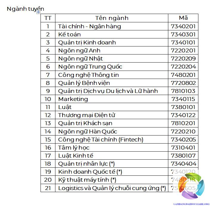 Phân tích điểm chuẩn theo từng ngành và nhóm đối tượng Trường Đại học Hùng Vương Thành phố Hồ Chí Minh 2024