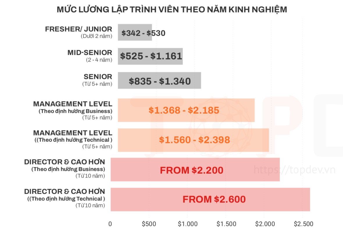 bằng cao đẳng công nghệ thông tin lương bao nhiêu