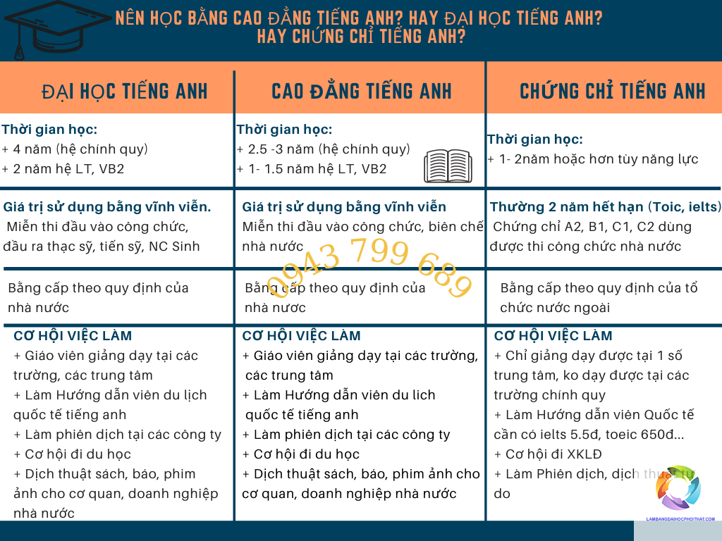 bằng cao đẳng ngôn ngữ anh làm phiên dịch được không - Hình 3