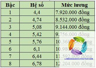 bằng đại học công tác xã hội lương bao nhiêu