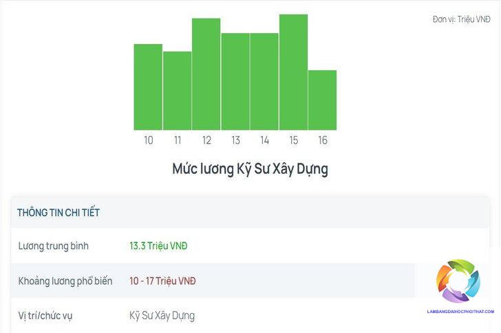 Bằng đại học kỹ thuật xây dựng lương bao nhiêu? Mức lương thực tế và cơ hội nghề nghiệp