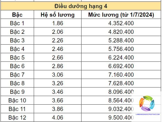 Bằng đại học ngành điều dưỡng lương bao nhiêu? Cập nhật mới nhất 2025