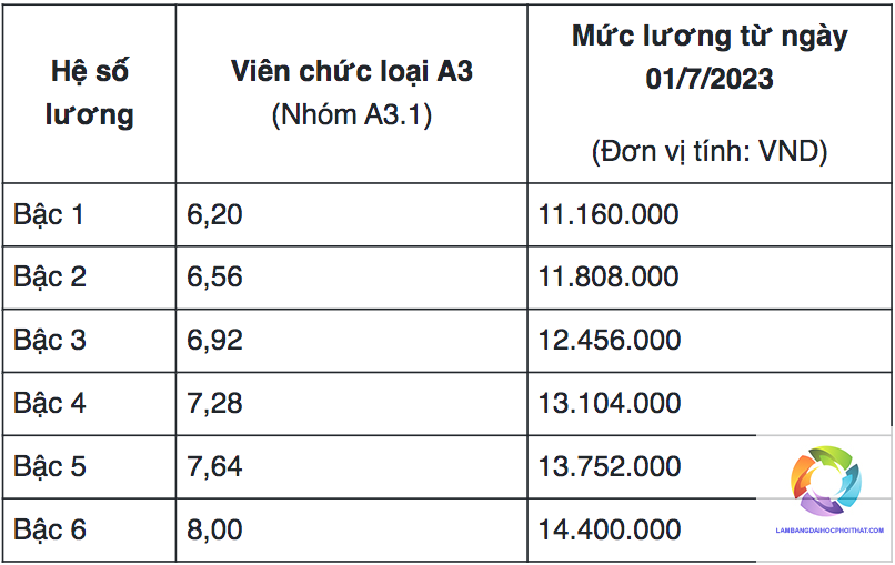 Bằng đại học ngành dược lương bao nhiêu? Cập nhật mới nhất 2025