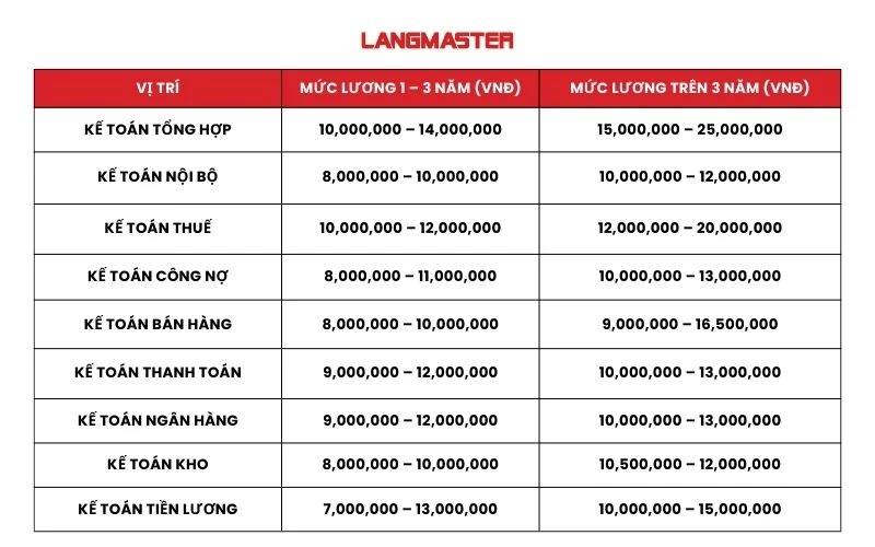 Bằng đại học ngành kế toán lương bao nhiêu? Mức lương thực tế và cơ hội nghề nghiệp năm 2025