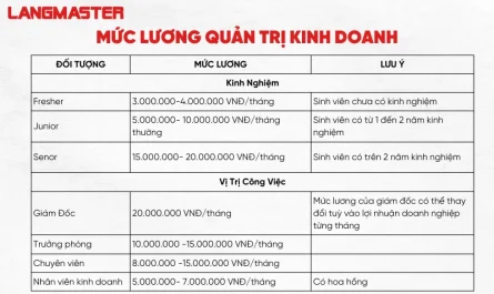 bằng đại học quản trị kinh doanh lương bao nhiêu