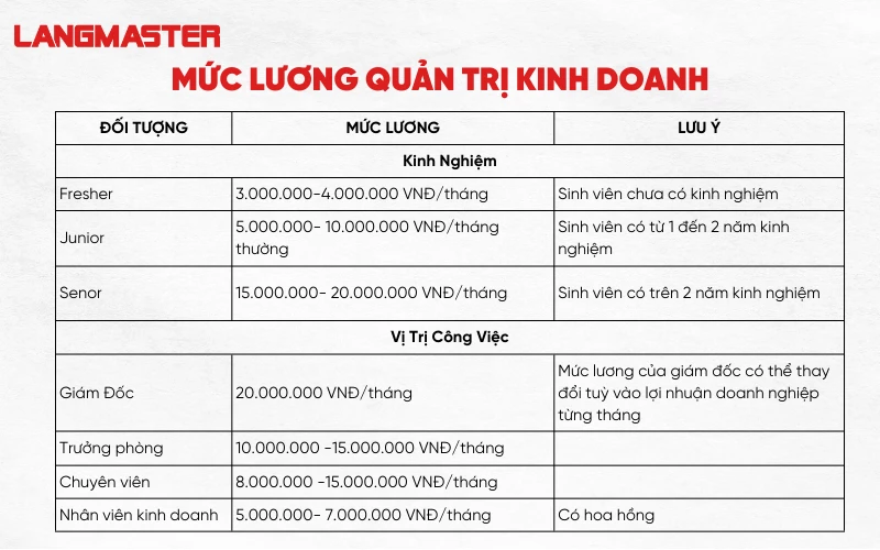 Bằng đại học quản trị kinh doanh lương bao nhiêu? Bảng lương chi tiết theo kinh nghiệm và vị trí