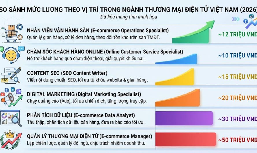 Bằng đại học thương mại điện tử lương bao nhiêu? Mức thu nhập thực tế và cơ hội nghề nghiệp năm 2025