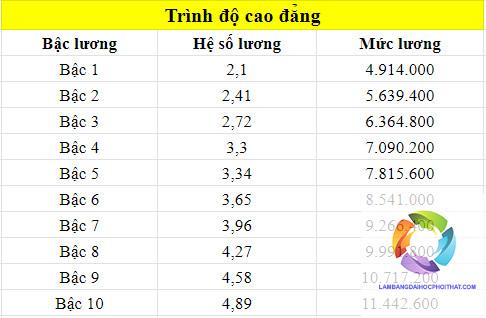 bằng cao đẳng kiến trúc lương bao nhiêu