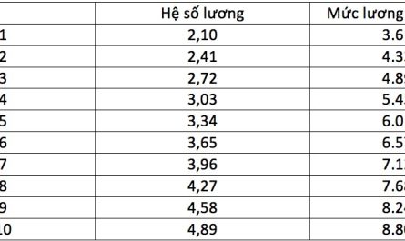 bằng cao đẳng sư phạm mầm non lương bao nhiêu