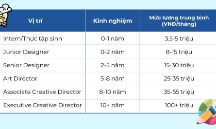 bằng cao đẳng thiết kế đồ họa lương bao nhiêu