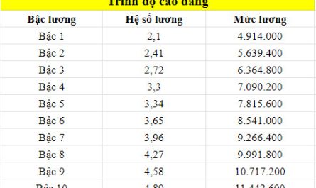 bằng cao đẳng tự động hóa lương bao nhiêu