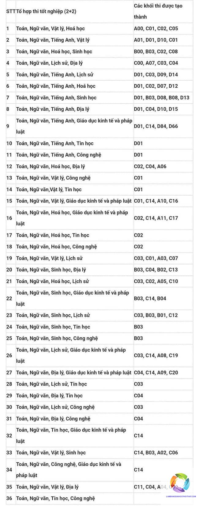 các khối thi đại học hiện nay - Image 2