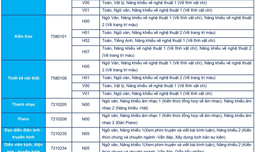 Các Khối Thi Năng Khiếu Đại Học: Cẩm Nang Toàn Diện Từ A Đến Z Cho Thí Sinh