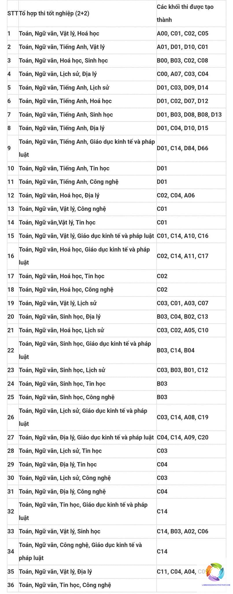 các khối xét tuyển đại học - Image 1