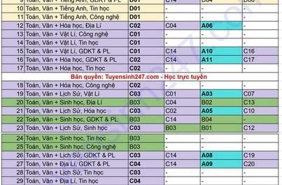 cách chọn tổ hợp môn xét tuyển đại học