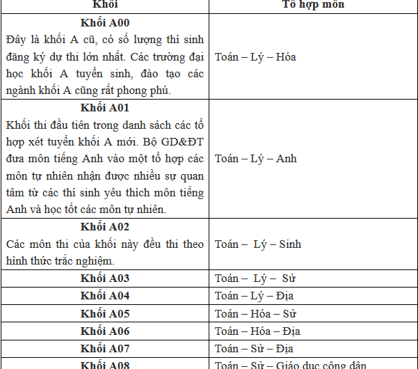 Khối A Có Những Tổ Hợp Môn Nào? Cập Nhật Mới Nhất 2025 Cho Thí Sinh