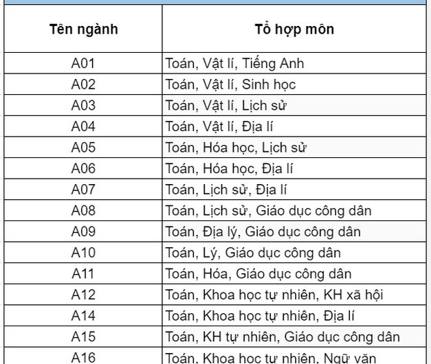 Khối A Gồm Những Môn Nào? Cập Nhật Mới Nhất Về Tổ Hợp Môn Khối A Và Ngành Nghề
