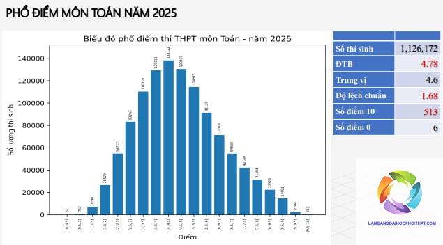 Khối A01 Xét Tuyển Bằng Điểm Thi Tốt Nghiệp: Cẩm Nang Chi Tiết Từ A-Z Cho Thí Sinh 2025