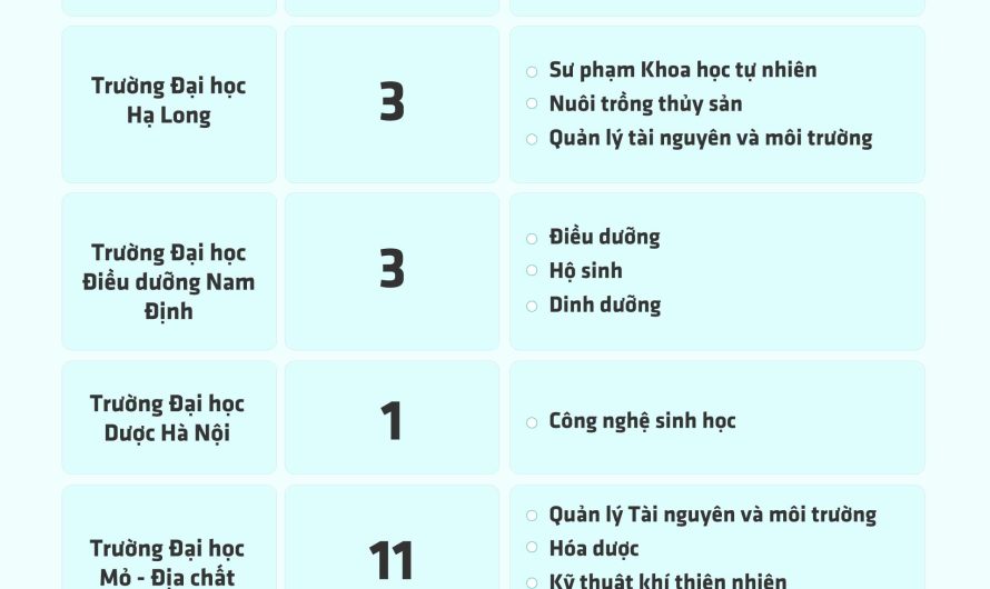 Khối B00 Có Những Trường Công Lập Nào? Cập Nhật Mới Nhất 2025