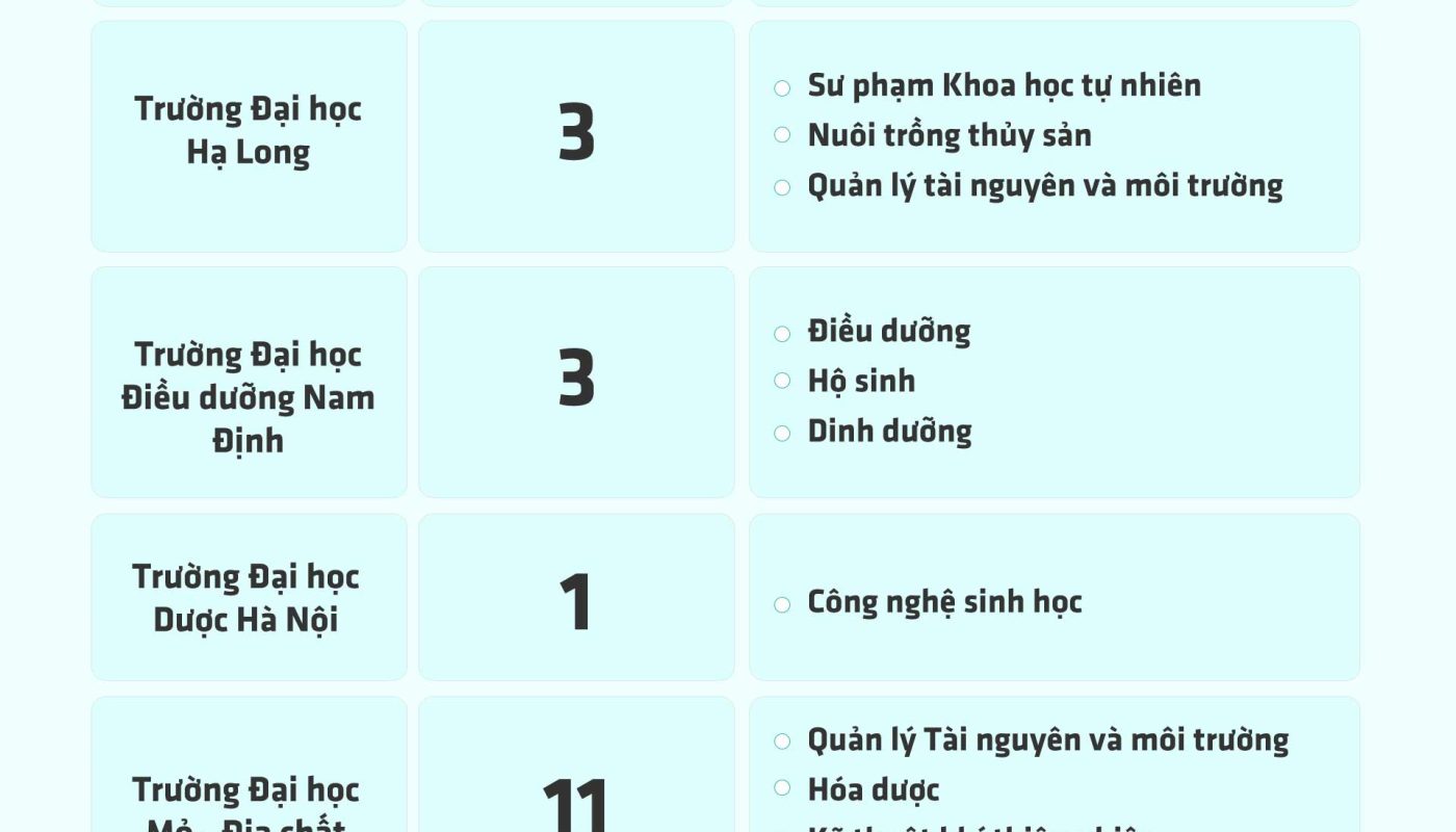 khối b00 xét tuyển đại học nào ở tphcm