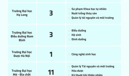 khối b00 xét tuyển đại học nào ở tphcm