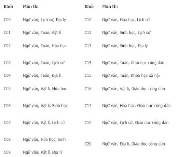 Khối C Gồm Những Môn Nào? Cẩm Nang Toàn Diện Từ A-Z Cho Thí Sinh 2025