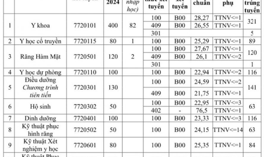Khối C00 Có Xét Tuyển Tâm Lý Học Không? Giải Đáp Chi Tiết Từ A-Z