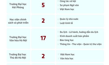khối c00 xét tuyển đại học nào ở hà nội