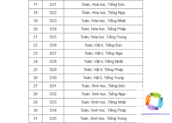 khối d có những tổ hợp môn nào - Image 5