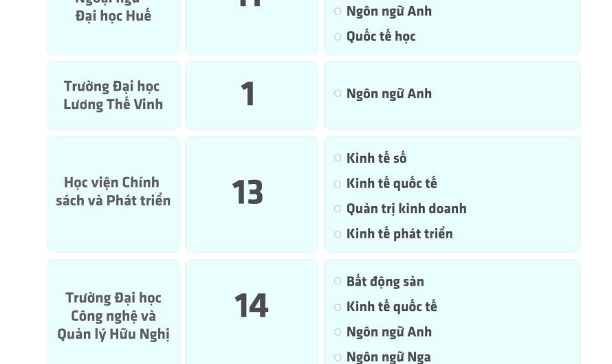 Khối D01 Có Những Trường Công Lập Nào? Cập Nhật Mới Nhất 2025