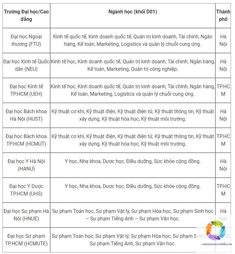 khối d01 xét tuyển đại học nào ở hà nội - Image 3