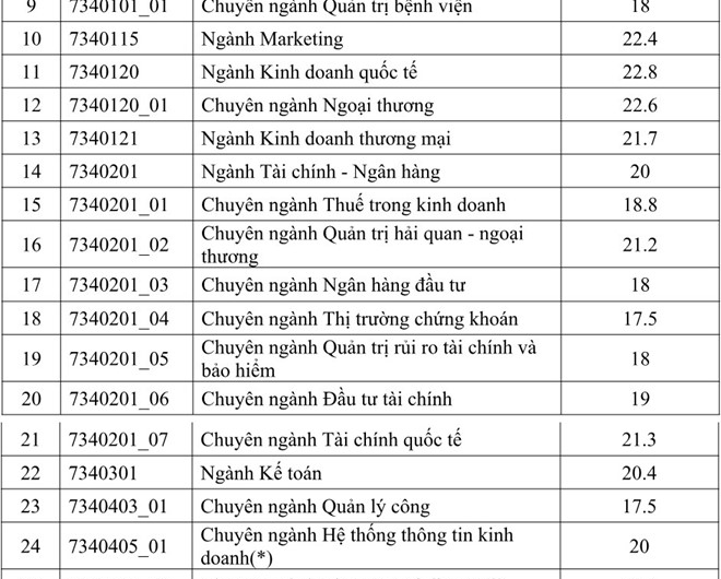 Khối D01 Xét Tuyển Đại Học Nào Ở TPHCM: Danh Sách Trường, Ngành Và Điểm Chuẩn Mới Nhất