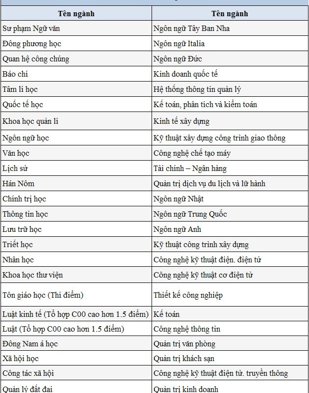 khối d05 gồm những môn nào
