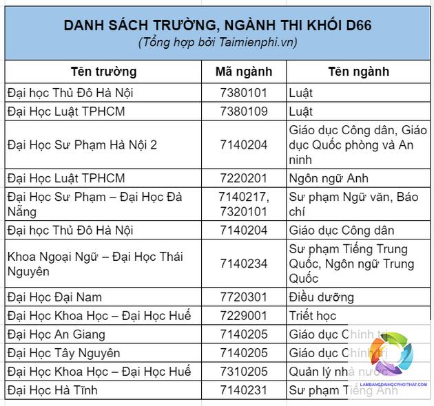 khối d66 gồm những môn nào