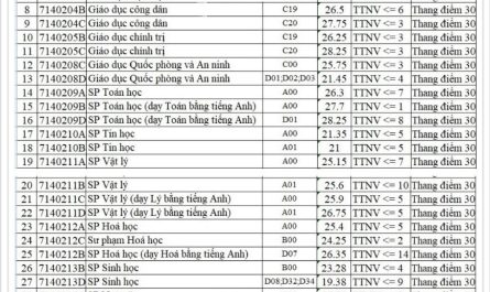 khối m00 gồm những ngành sư phạm nào