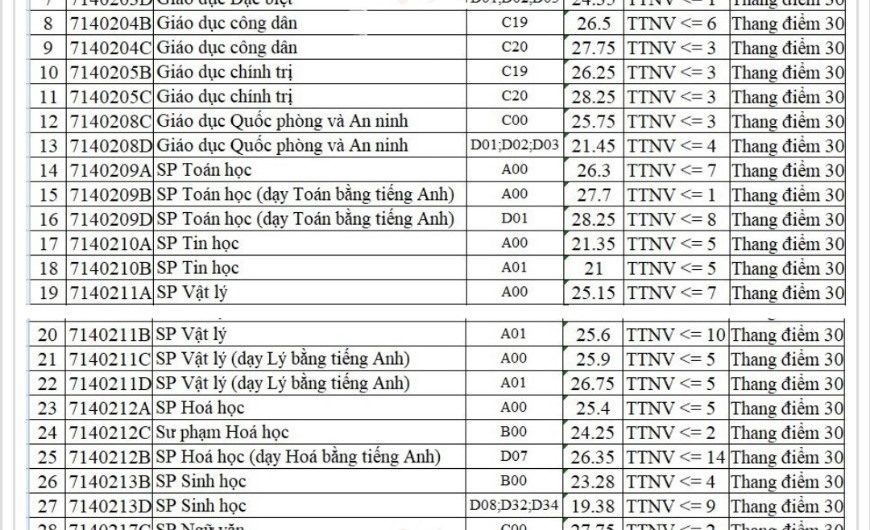 Khối M00 Gồm Những Ngành Sư Phạm Nào? Cẩm Nang Tuyển Sinh Chi Tiết Nhất