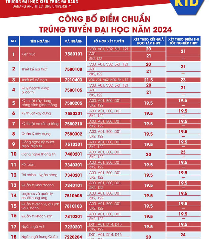 khối v00 gồm những ngành kiến trúc nào