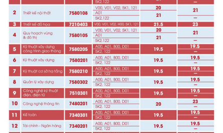 ngành kiến trúc xét tuyển khối nào