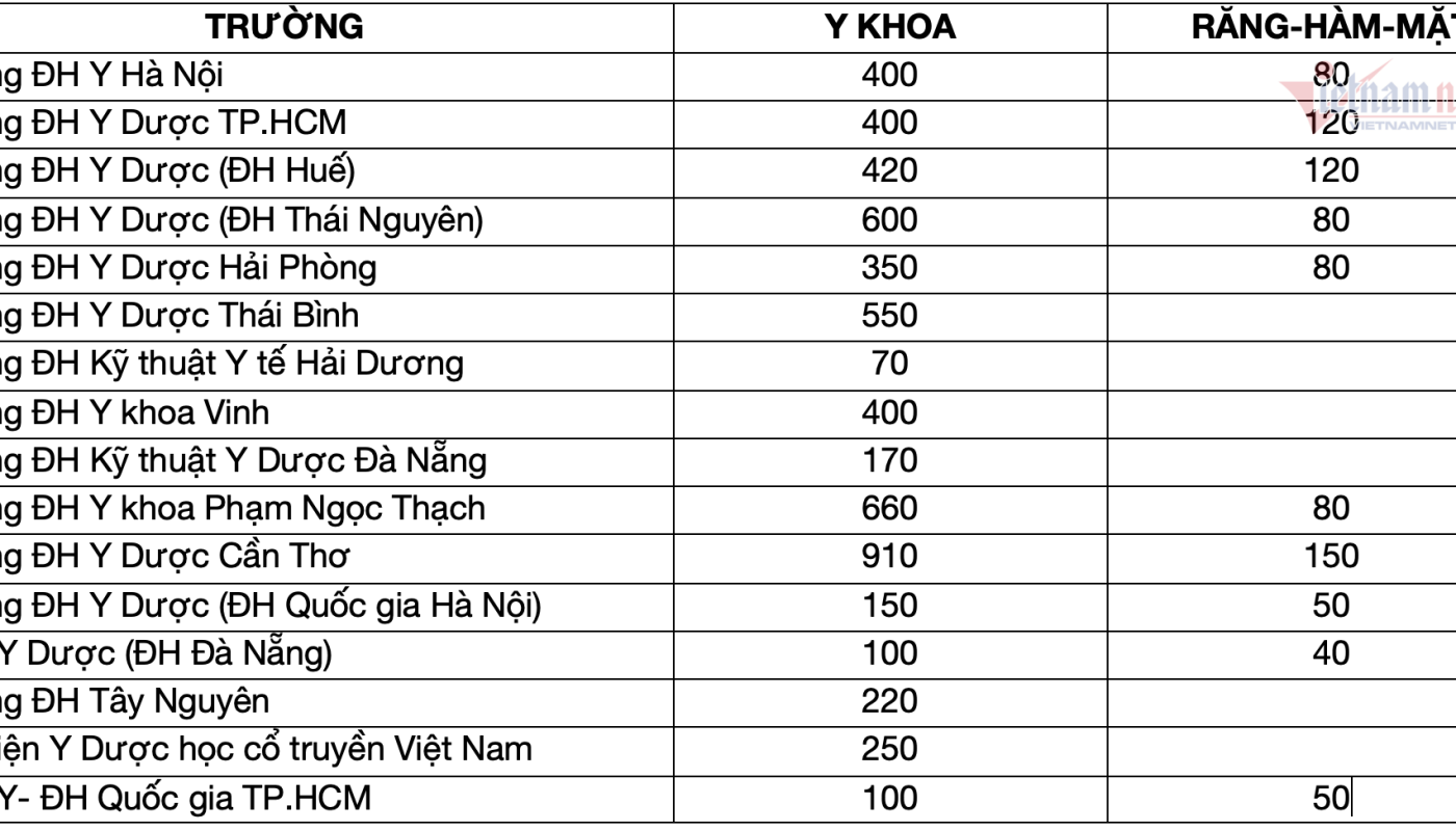ngành răng hàm mặt xét tuyển khối nào