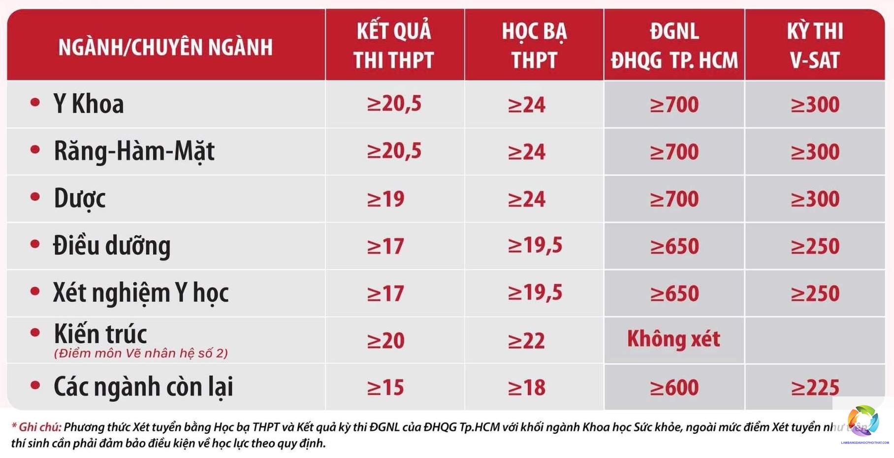 ngành răng hàm mặt xét tuyển khối nào - Image 4