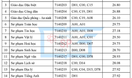 ngành sư phạm ngữ văn xét tuyển khối nào