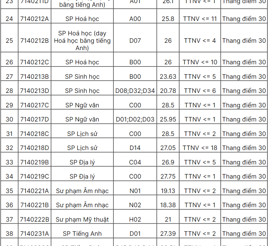 ngành sư phạm tiếng anh xét tuyển khối nào