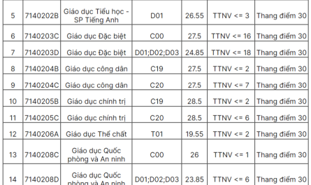 ngành sư phạm toán xét tuyển khối nào