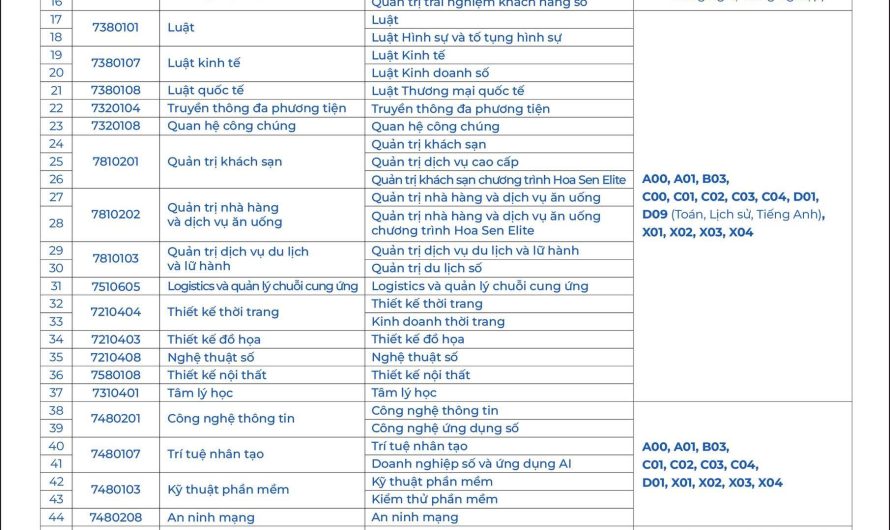 Ngành Thiết Kế Đồ Họa Xét Tuyển Khối Nào? Cẩm Nang Chọn Tổ Hợp Môn Xét Tuyển Chi Tiết Nhất 2025