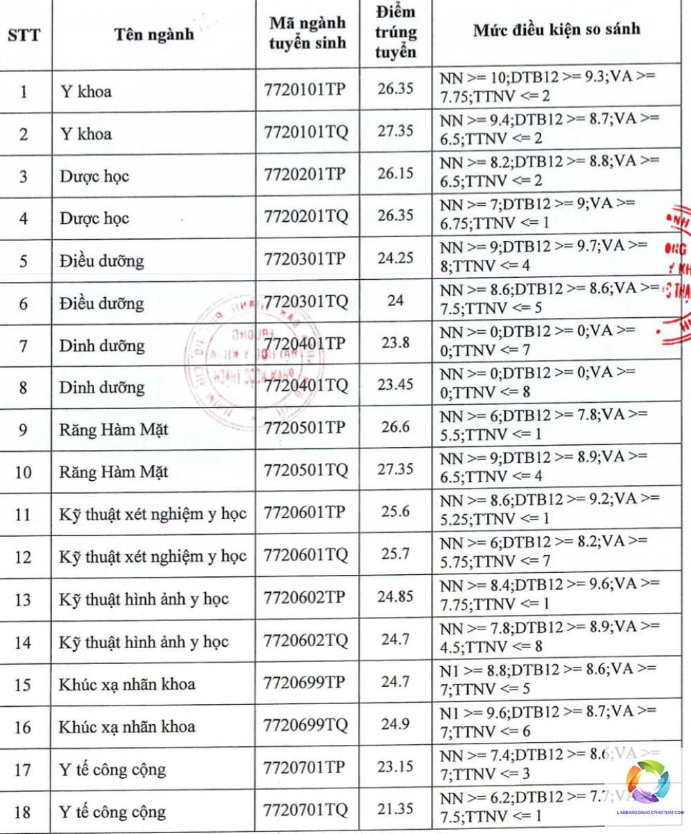 ngành y khoa xét tuyển khối nào - Image 1